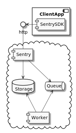 Sentry components diagram