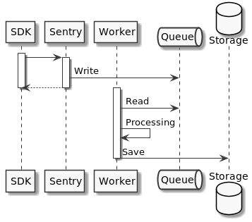 Sentry sequence diagram